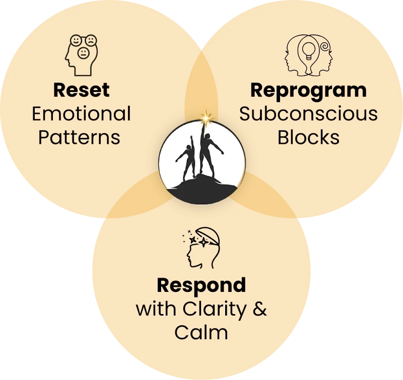 NLP Venn diagram: Reset Emotional Patterns, Reprogram Subconscious Blocks, Respond with Clarity & Calm